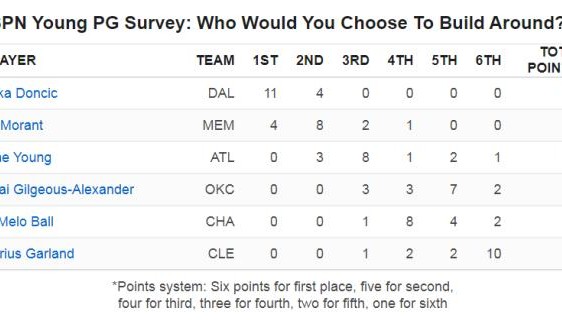 ESPN新生代后卫排名：东契奇力压莫兰特无悬念第一