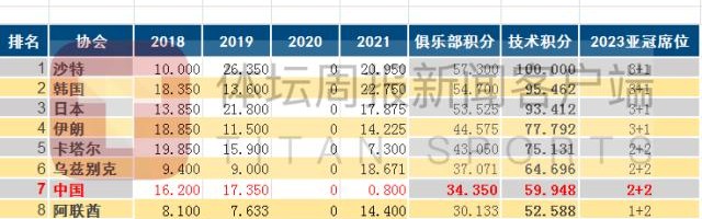 博鱼APP-亚足联年终技术积分出炉 中国从第一下滑至第七